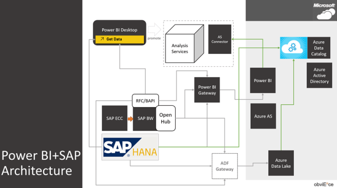 Power BI and SAP – What Works and What Doesn’t – business intelligist